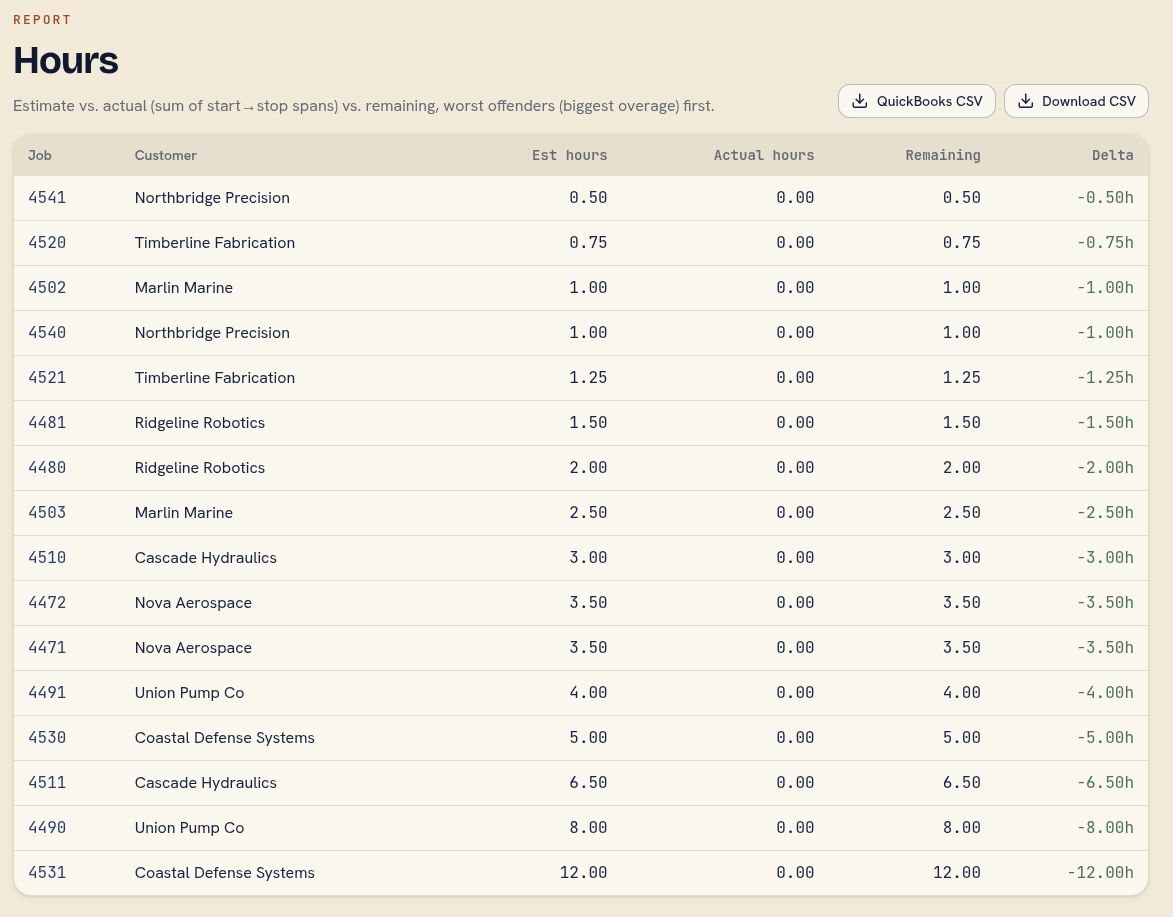 A Shopboard report ranking jobs by estimated versus actual hours, worst overruns first.